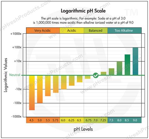 Ph Logarithmic Scale