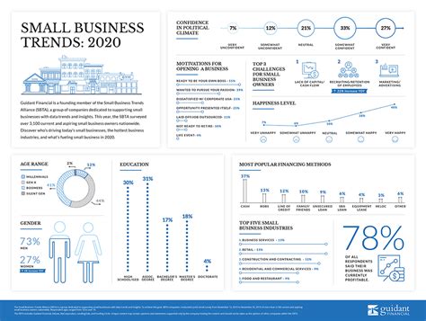 2020 Small Business Trends & Statistics | Guidant Financial