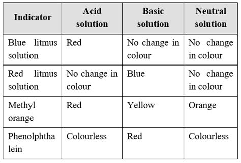 Indicator Chemistry, knowledgeuniverseonline.com