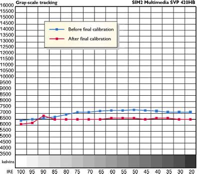 SIM2 Multimedia SVP 420HB CRT projector Calibration | Sound & Vision