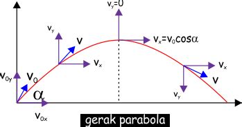 Gerak Parabola dan Rumus Fisikanya