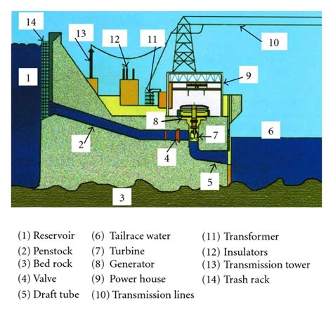 Schematic view of a hydropower station and its basic parts, adapted ...