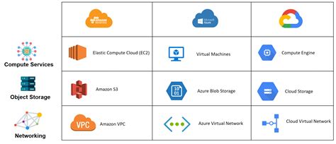 AWS vs Azure vs GCP: Which is Best Cloud Platform