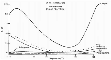 Dissipation Factor - Capacitors, a technical bulletin by Electrocube