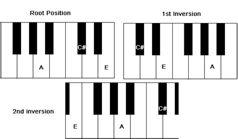 A Major Chord on Piano