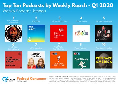 Edison Research U.S Top 10 Podcast Ranker Q1 2020 - Edison Research