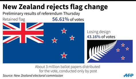 No change for New Zealand flag after $17M referendum | Daily Sabah