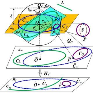 Projections of the sphere and line acquired by catadioptric camera. The... | Download Scientific ...