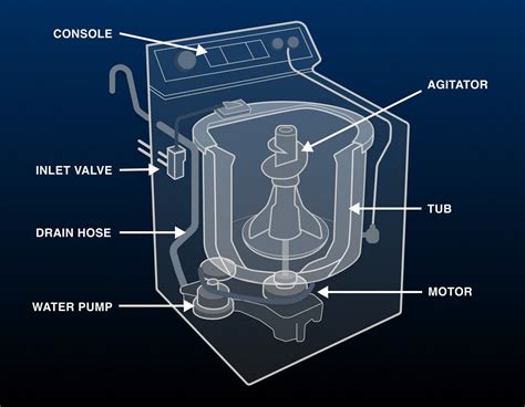 Maytag Electric Dryer Parts Diagrams - Schema Digital