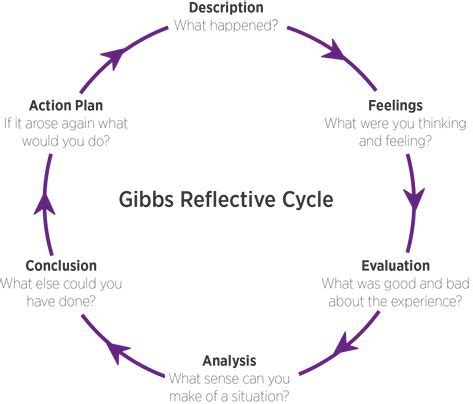 Reflective Practice & Gibbs Reflective Cycle | Marjon Academic Skills Learning Zone | Reflective ...