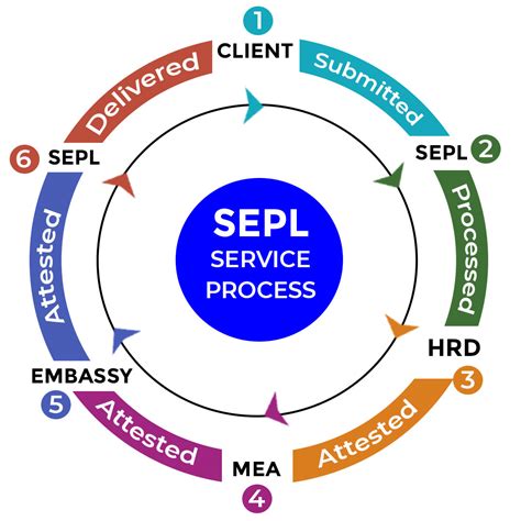 SSC Certificate Attestation Service | Accurate & Trustworthy