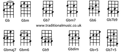 Chords for Ukulele (C tuning)Gb Gbm Gb7 Gbm7 Gb6 Gb7b9 Gbmaj7 Gbm6 Gb9 Gbdim Gb+5 Gb7+5