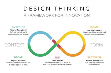 The Ultimate Guide to Design Thinking Tools | Userpeek.com