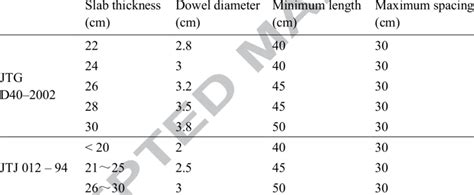 Dowel size and spacing. | Download Table