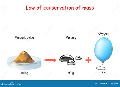 Law of Conservation of Mass. Principle of Mass Conservation States ...