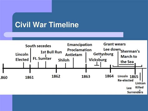 Civil War Timeline. - ppt download - Worksheets Library