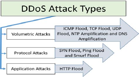 DDoS attack types with their examples | Download Scientific Diagram