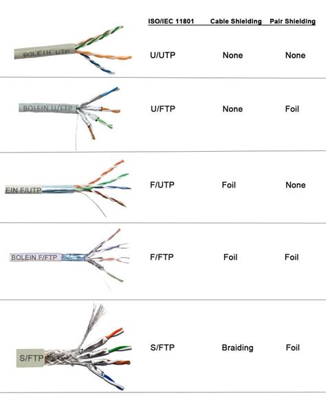 How to identify different network cables and choose the suitable one?
