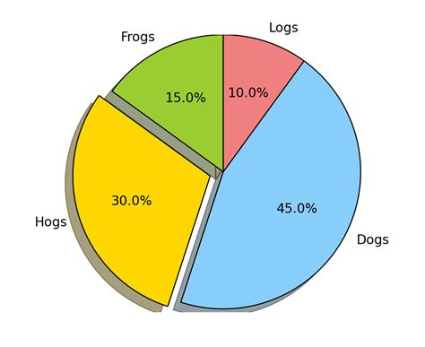 pie_and_polar_charts example code: pie_demo_features.py — Matplotlib 1.3.1 documentation