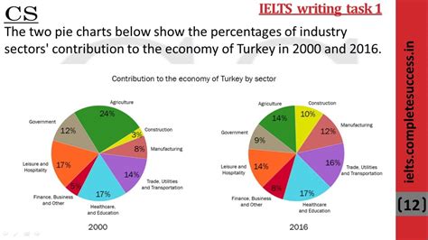 The two pie charts below show the percentages of industry sectors ...