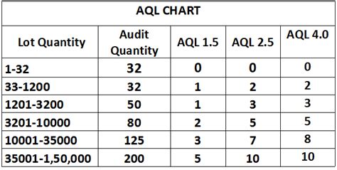 AQL chart for Garments Quality Inspection - QCMTEC