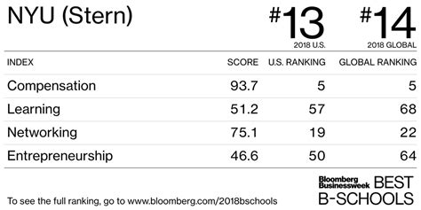 NYU (Stern) - Best Business Schools 2018 US Rankings - Bloomberg ...