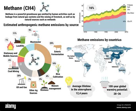 Infographic of global methane emissions by countries. Greenhouse gas ...