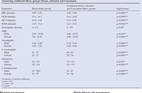 Table IV from Local reference ranges for full blood count and CD4 ...