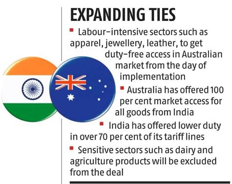 India Australia Trade Agreement - Explained, pointwise-ForumIAS Blog