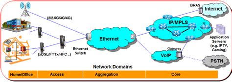 Next Generation Network Architecture | Download Scientific Diagram