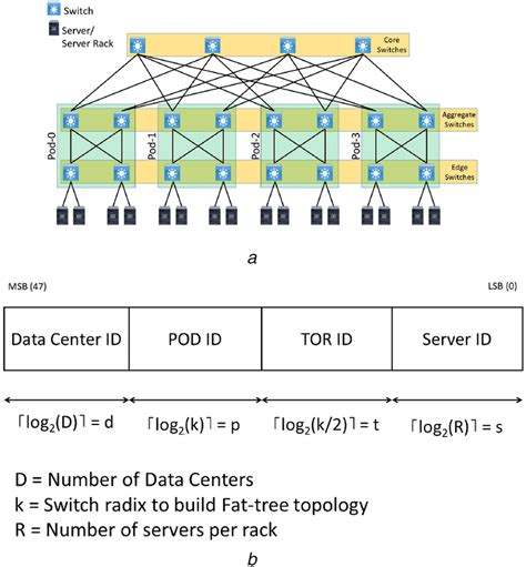 Fat‐tree network topology and RMAC for the example organisation (a) A ...