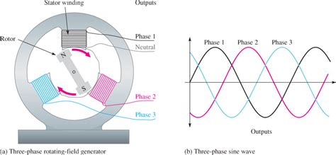 Three-Phase Rotating-Field Generator and Three-Phase Sine Wave ...