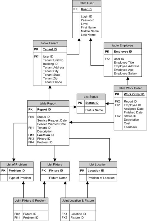 Entity Relationship Diagram (ERD) | Download Scientific Diagram