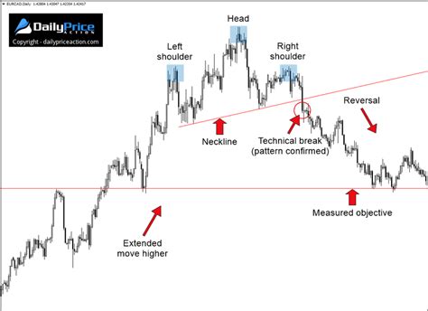 Head And Shoulders Pattern: Your Guide To Massive Profits