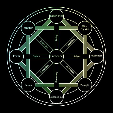 Diagram of the factors of consciousness : r/consciousness