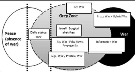 Grey Zone warfare