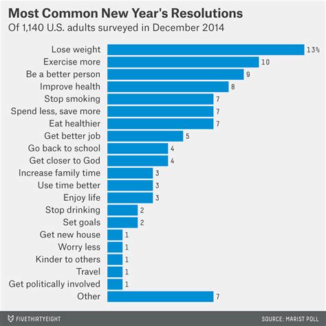 Only 44 Percent Of Americans Made New Year’s Resolutions | FiveThirtyEight