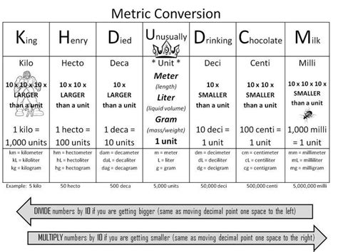 Math - Metric Conversion Trick | Math conversions, Nursing math, 5th grade math