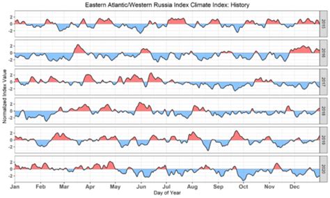 The East Atlantic - Western Russia Pattern: 4 Important Impacts