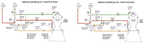 spacex - Merlin 1D Engine Throttling - Space Exploration Stack Exchange