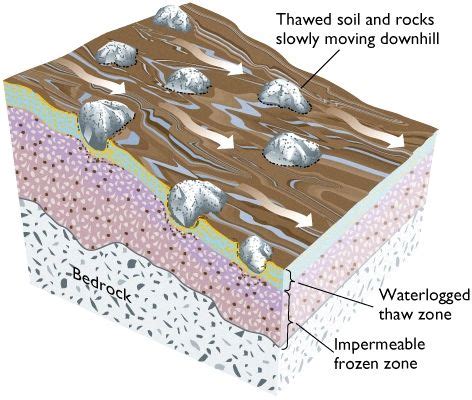 Solifluction | Geología, Rocas, Impermeable