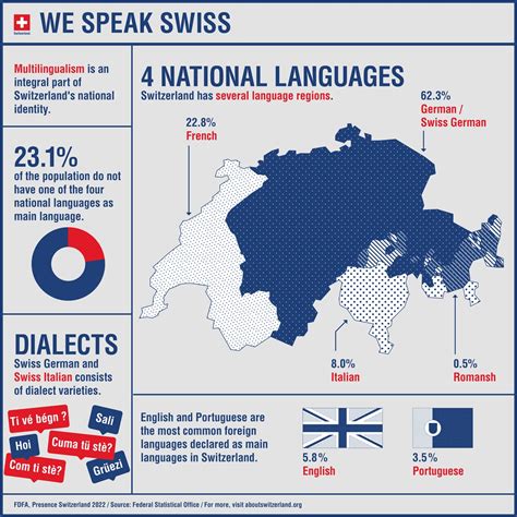 Central Switzerland France - Language Facts And Figures