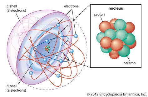 Current Model Of Atomic Structure