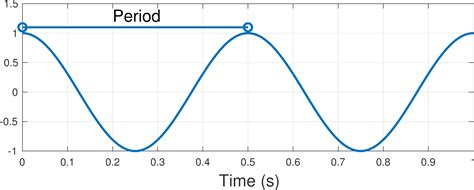 Waveform: period/frequency