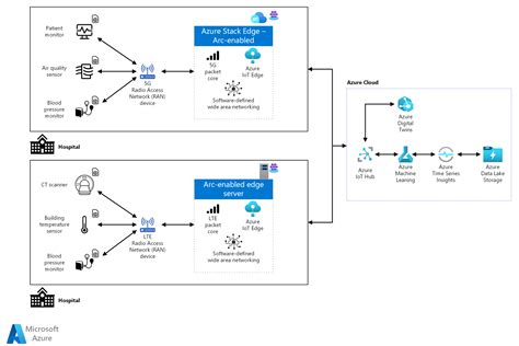 IoT device connectivity for healthcare facilities - Azure Solution Ideas | Microsoft Docs