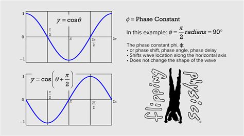 Simple Harmonic Motion Derivations using Calculus (Mass-Spring System)