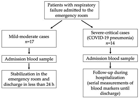 Follow-up of Interleukin 6 and Other Blood Markers during the ...