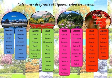 Calendrier des fruits et légumes selon les saisons et les mois 2011 2012, Periodic Table, Module ...