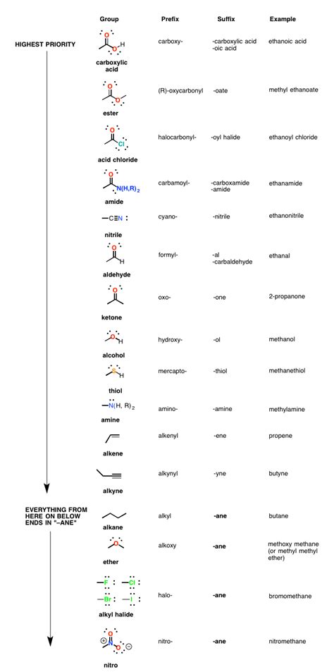 Table of Functional Group Priorities for Nomenclature – Master Organic Chemistry