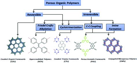 Advances in porous organic polymers: syntheses, structures, and diverse ...